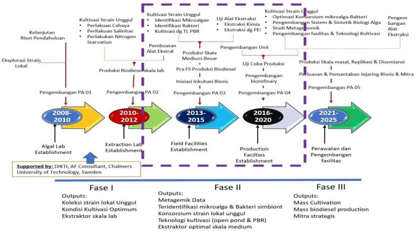 Peta Jalan Riset Dan Pengembangan – PUIPT Microalgae Biorefinery PSE UGM